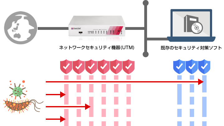 ネットワークセキュリティ機器(UTM)と既存のセキュリティソフトで多層防御を実施