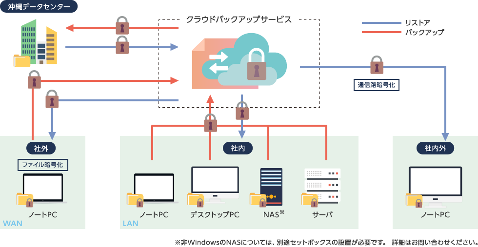 クラウドバックアップサービス