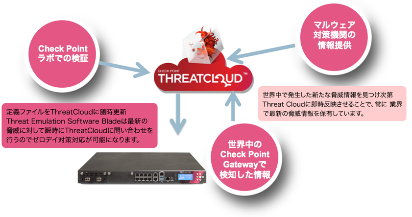 Threat Cloud™ゼロデイ攻撃に対策ができる。業界最高のクラウドエンジンを搭載